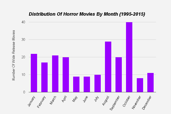 Graph of monthly horror movie frequency