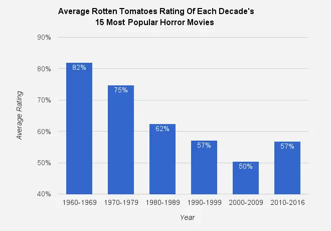 Horror Movie Ratings 1960 - Present