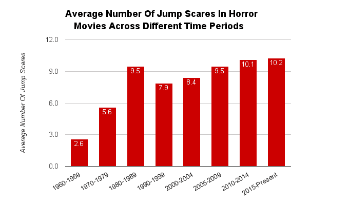 The average number of jump scares in horror movies