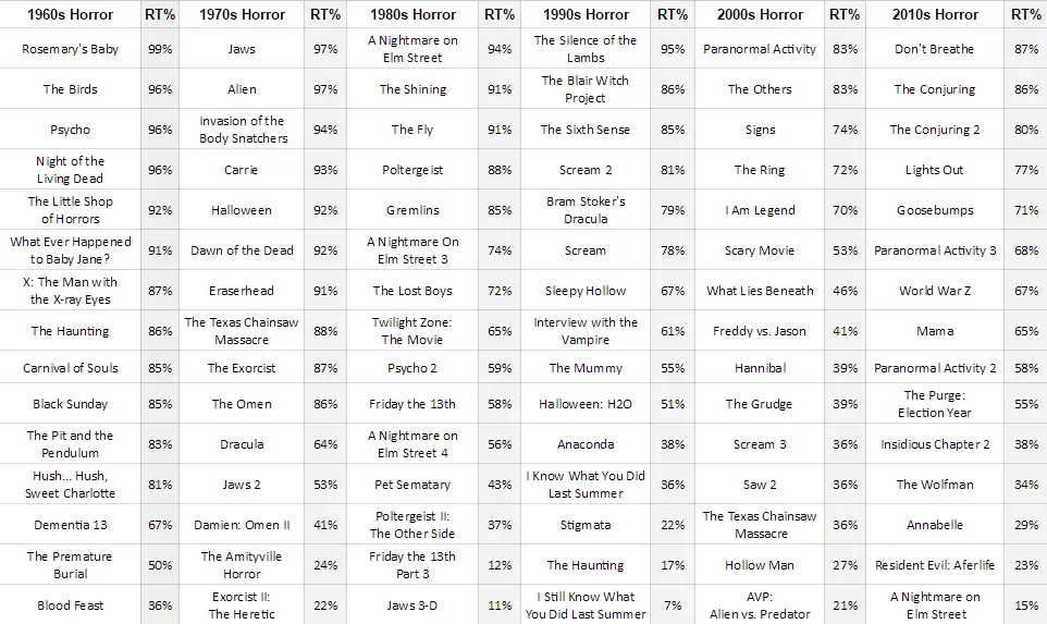 Movie critc ratings of popular horror movies 1960 to present