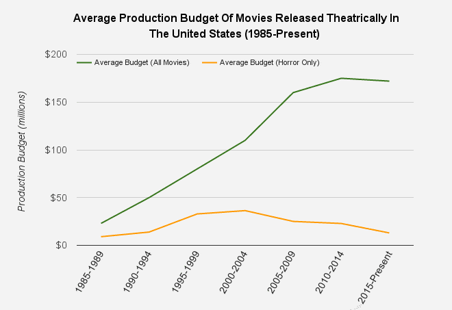 average -horror-movie-budget
