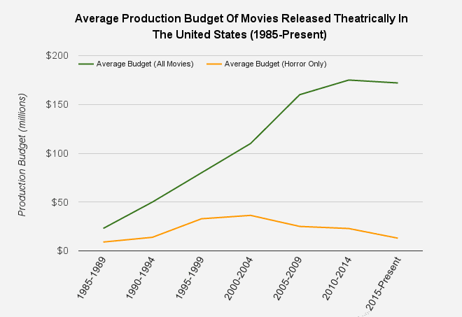 The Average Budget